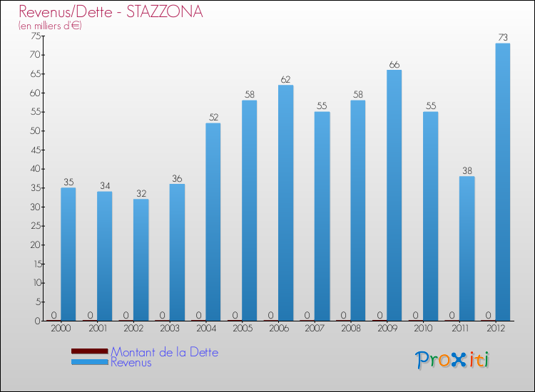 Evolution comparée de la dette et des revenus pour la commune de STAZZONA de 2000 à 2012 Comparaison de la dette et des revenus pour STAZZONA de 2000 à 2012