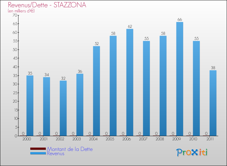 Evolution comparée de la dette et des revenus pour la commune de STAZZONA de 2000 à 2011 Comparaison de la dette et des revenus pour STAZZONA de 2000 à 2011