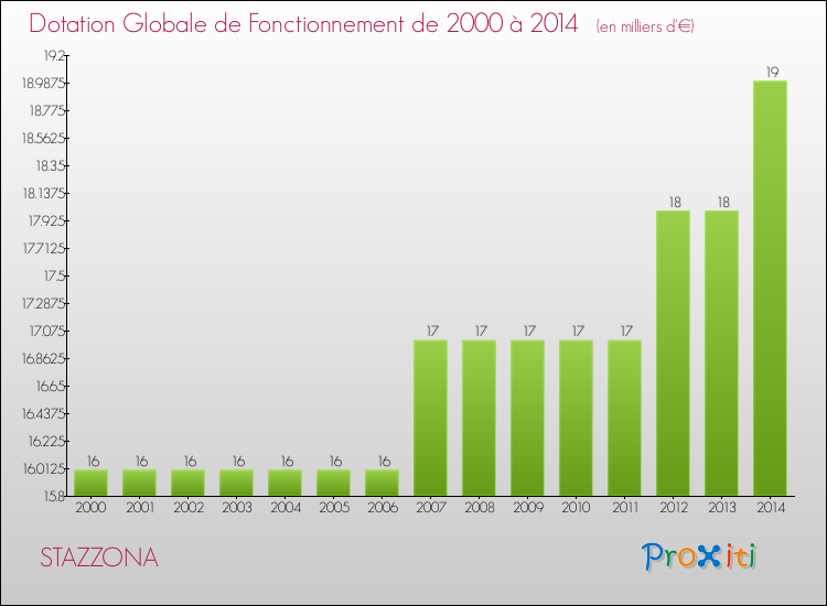Evolution du montant de la Dotation Globale de Fonctionnement pour la commune de STAZZONA de 2000 à 2014 Evolution du montant de la Dotation Globale de Fonctionnement pour STAZZONA de 2000 à 2014