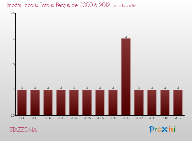 Evolution des Impôts Locaux pour la commune de STAZZONA de 2000 à 2012 Evolution des Impôts Locaux pour STAZZONA de 2000 à 2012