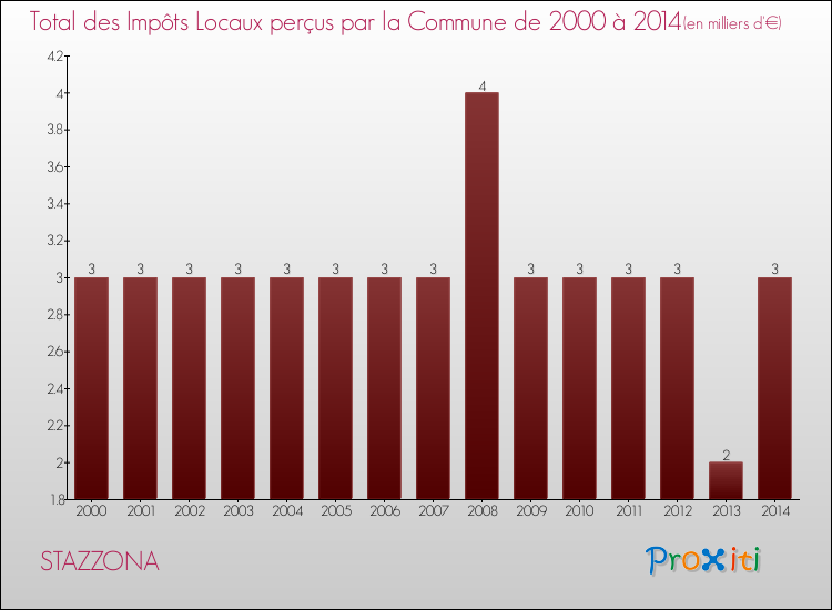 Evolution des Impôts Locaux pour la commune de STAZZONA de 2000 à 2014 Evolution des Impôts Locaux pour STAZZONA de 2000 à 2014