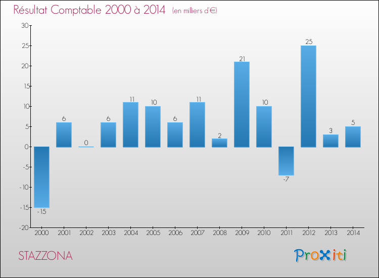 Evolution du résultat comptable pour la commune de STAZZONA de 2000 à 2014 Evolution du résultat comptable pour STAZZONA de 2000 à 2014
