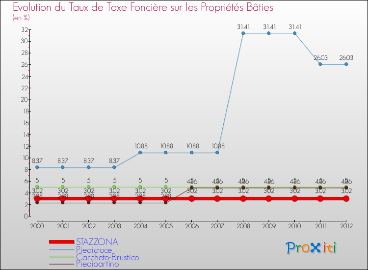 Evolution du taux de la taxe foncière sur le bati pour STAZZONA et les communes proches de 2000 à 2012 Comparaison des taux de taxe foncière sur le bati pour STAZZONA et les communes voisines de 2000 à 2012