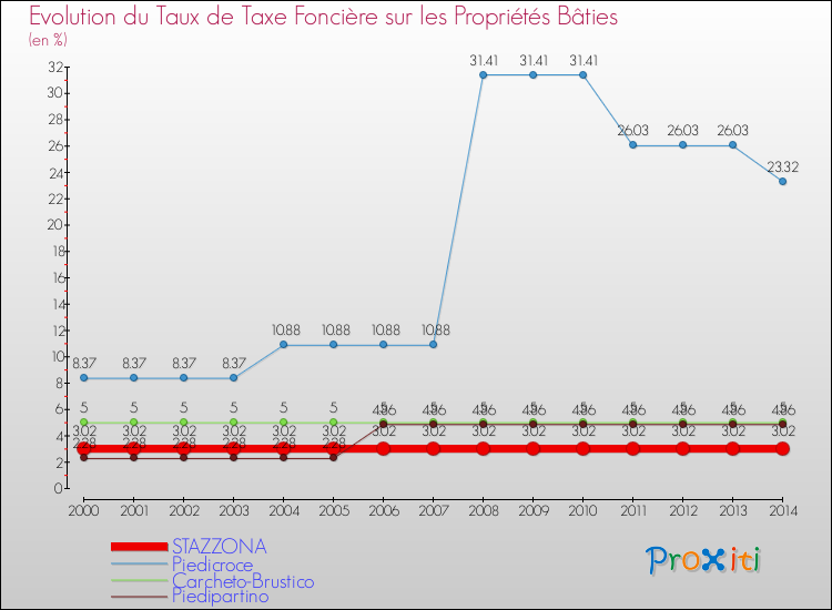 Evolution du taux de la taxe foncière sur le bati pour STAZZONA et les communes proches de 2000 à 2014 Comparaison des taux de taxe foncière sur le bati pour STAZZONA et les communes voisines de 2000 à 2014