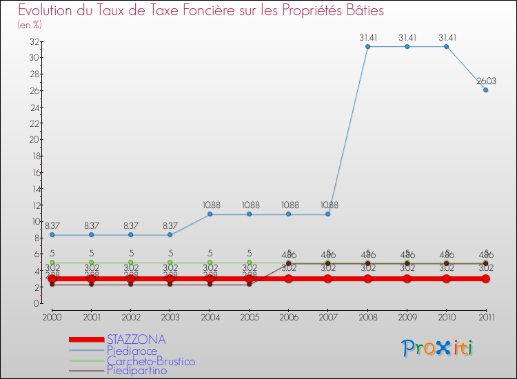 Evolution du taux de la taxe foncière sur le bati pour STAZZONA et les communes proches Comparaison des taux de taxe foncière sur le bati pour STAZZONA et les communes voisines