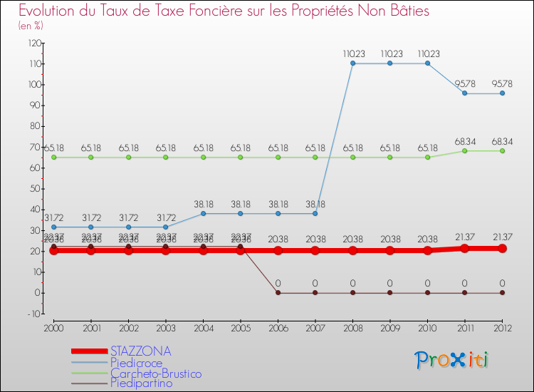 Evolution du taux de la taxe foncière sur les immeubles et terrains non batis pour STAZZONA et les communes proches de 2000 à 2012 Comparaison des taux de la taxe foncière sur les immeubles et terrains non batis pour STAZZONA et les communes voisines de 2000 à 2012