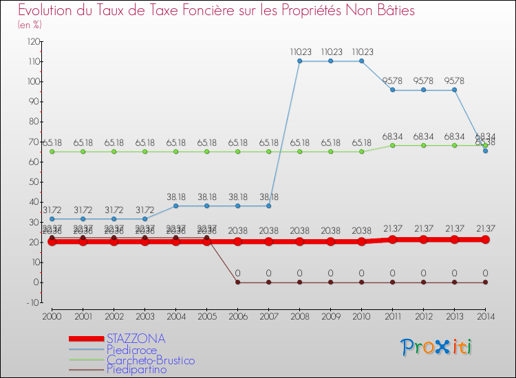 Evolution du taux de la taxe foncière sur les immeubles et terrains non batis pour STAZZONA et les communes proches de 2000 à 2014 Comparaison des taux de la taxe foncière sur les immeubles et terrains non batis pour STAZZONA et les communes voisines de 2000 à 2014