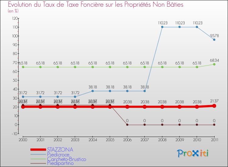 Evolution du taux de la taxe foncière sur les immeubles et terrains non batis pour STAZZONA et les communes proches Comparaison des taux de la taxe foncière sur les immeubles et terrains non batis pour STAZZONA et les communes voisines