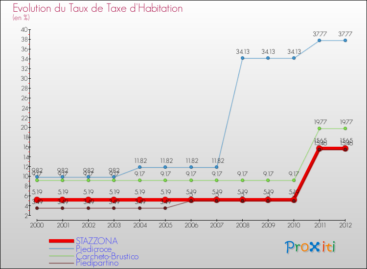 Evolution du taux de la taxe d'habitation pour STAZZONA et les communes proches Comparaison des taux de la taxe d'habitation pour STAZZONA et les communes voisines