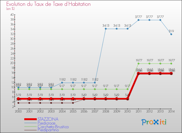 Evolution du taux de la taxe d'habitation pour STAZZONA et les communes proches de 2000 à 2014 Comparaison des taux de la taxe d'habitation pour STAZZONA et les communes voisines de 2000 à 2014