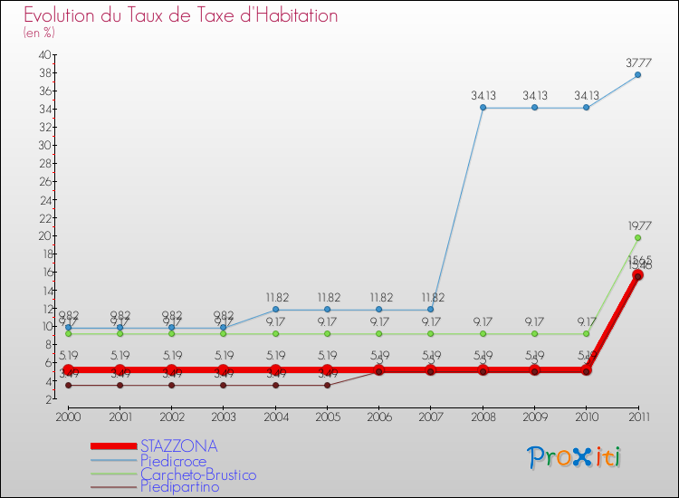 Evolution du taux de la taxe d'habitation pour STAZZONA et les communes proches Comparaison des taux de la taxe d'habitation pour STAZZONA et les communes voisines