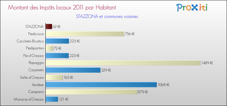 Montant des impôts locaux par Habitant pour STAZZONA et les communes proches Comparaison des impôts locaux par habitant pour STAZZONA et les communes voisines