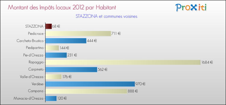 Montant des impôts locaux par Habitant pour STAZZONA et les communes proches Comparaison des impôts locaux par habitant pour STAZZONA et les communes voisines