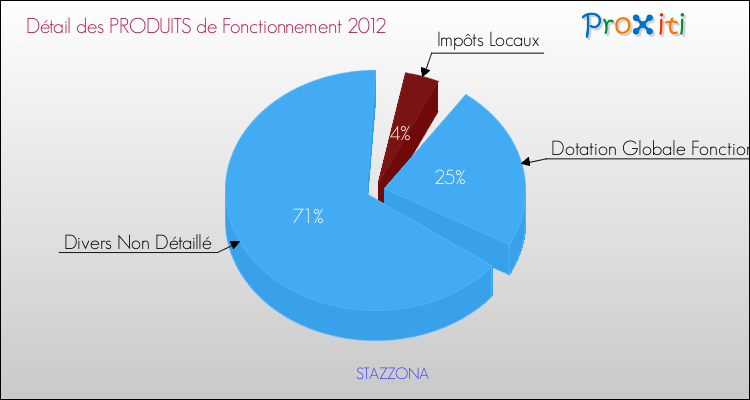 Décomposition du Budget de Fonctionnement 2012 de la commune de STAZZONA Budget de Fonctionnement 2012 pour la commune de STAZZONA