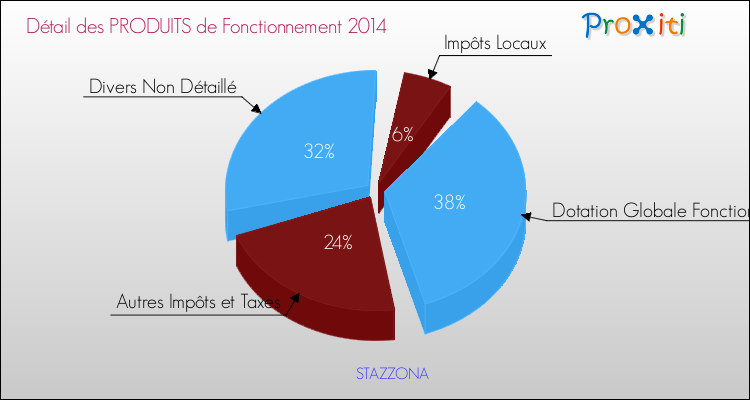 Décomposition du Budget de Fonctionnement 2014 de la commune de STAZZONA Budget de Fonctionnement 2014 pour la commune de STAZZONA