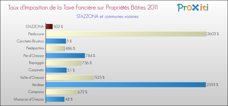 Taux d'imposition de la taxe foncière sur le bati 2011 pour STAZZONA et les communes proches Comparaison des taux d'imposition de la taxe foncière sur le bati 2011 pour STAZZONA et les communes voisines