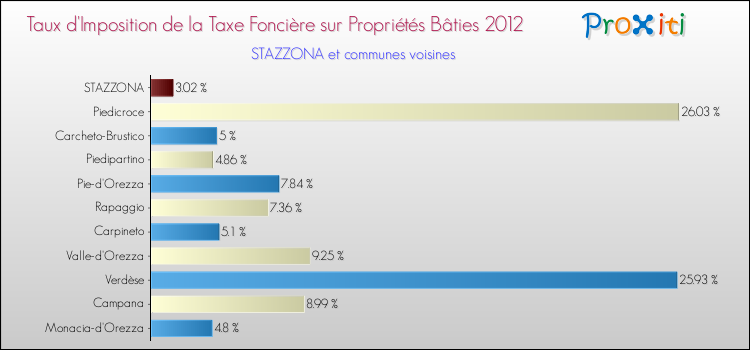 Taux d'imposition de la taxe foncière sur le bati 2012 pour STAZZONA et les communes proches Comparaison des taux d'imposition de la taxe foncière sur le bati 2012 pour STAZZONA et les communes voisines