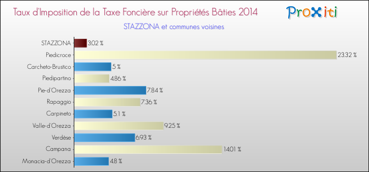 Taux d'imposition de la taxe foncière sur le bati 2014 pour STAZZONA et les communes proches Comparaison des taux d'imposition de la taxe foncière sur le bati 2014 pour STAZZONA et les communes voisines