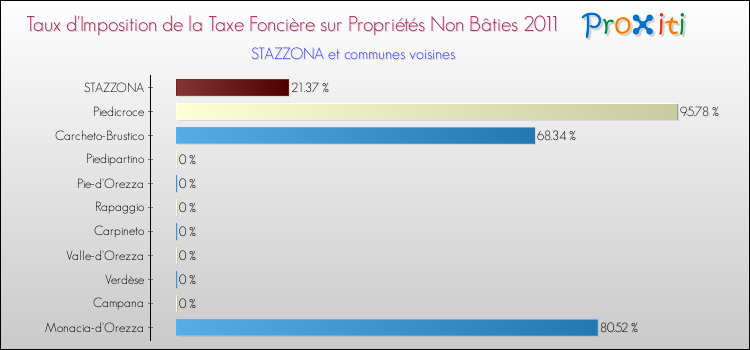 Taux d'imposition de la taxe foncière sur les immeubles et terrains non batis 2011 pour STAZZONA et les communes proches Comparaison des taux d'imposition de la taxe foncière sur les immeubles et terrains non batis 2011 pour STAZZONA et les communes voisines