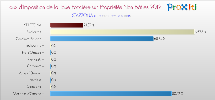 Taux d'imposition de la taxe foncière sur les immeubles et terrains non batis 2012 pour STAZZONA et les communes proches Comparaison des taux d'imposition de la taxe foncière sur les immeubles et terrains non batis 2012 pour STAZZONA et les communes voisines