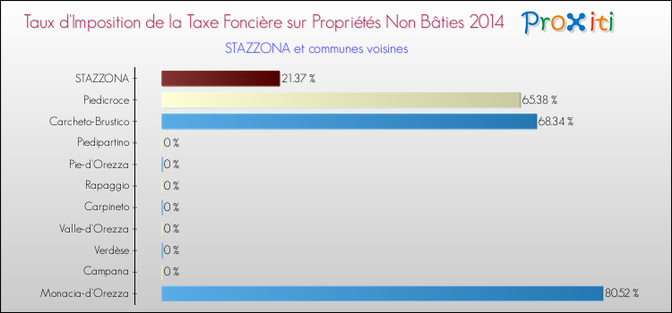 Taux d'imposition de la taxe foncière sur les immeubles et terrains non batis 2014 pour STAZZONA et les communes proches Comparaison des taux d'imposition de la taxe foncière sur les immeubles et terrains non batis 2014 pour STAZZONA et les communes voisines