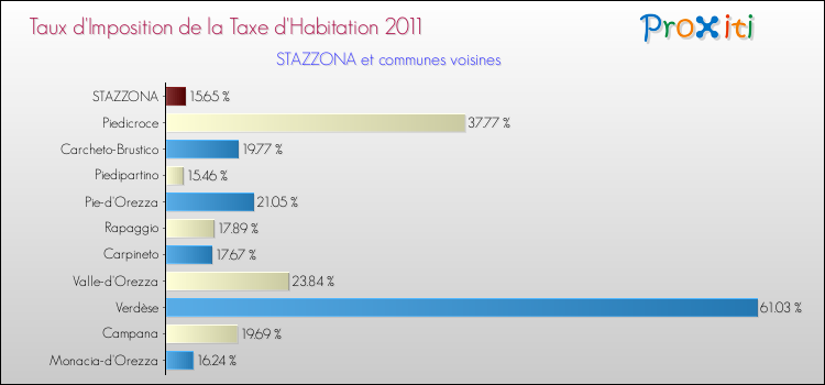 Taux d'imposition de la taxe d'habitation 2011 pour STAZZONA et les communes proches Comparaison des taux d'imposition de la taxe d'habitation 2011 pour STAZZONA et les communes voisines