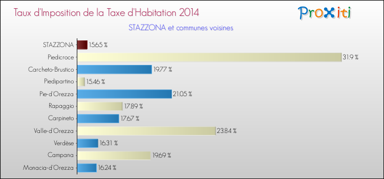 Taux d'imposition de la taxe d'habitation 2014 pour STAZZONA et les communes proches Comparaison des taux d'imposition de la taxe d'habitation 2014 pour STAZZONA et les communes voisines