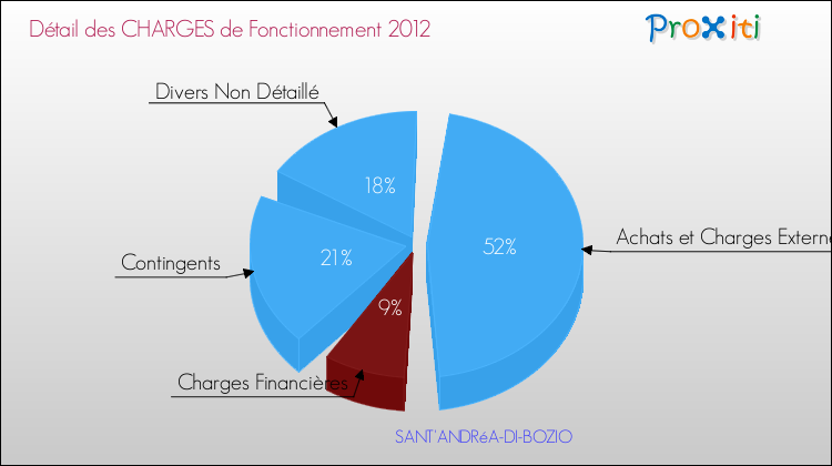 Décomposition des Charges de Fonctionnement 2012 de la commune de SANT'ANDRéA-DI-BOZIO Charges de Fonctionnement 2012 pour la commune de SANT'ANDRéA-DI-BOZIO