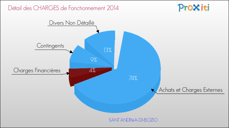Décomposition des Charges de Fonctionnement 2014 de la commune de SANT'ANDRéA-DI-BOZIO Charges de Fonctionnement 2014 pour la commune de SANT'ANDRéA-DI-BOZIO