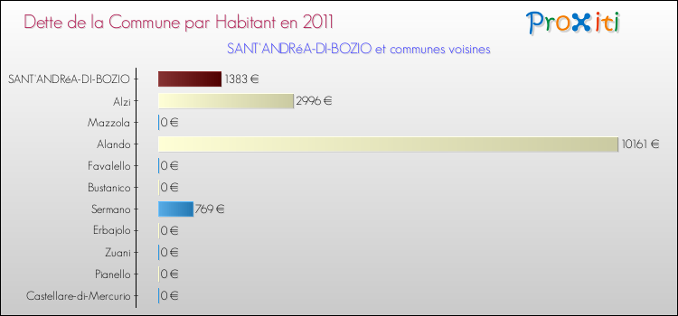 Dette par habitant de la commune en 2011 pour SANT'ANDRéA-DI-BOZIO et les communes proches Comparaison de la dette par habitant de la commune en 2011 pour SANT'ANDRéA-DI-BOZIO et les communes voisines