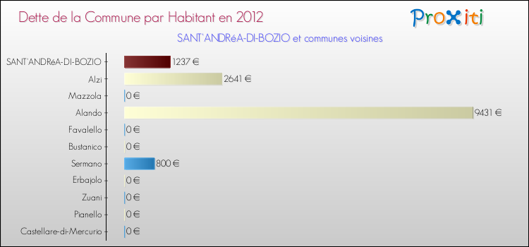 Dette par habitant de la commune en 2012 pour SANT'ANDRéA-DI-BOZIO et les communes proches Comparaison de la dette par habitant de la commune en 2012 pour SANT'ANDRéA-DI-BOZIO et les communes voisines