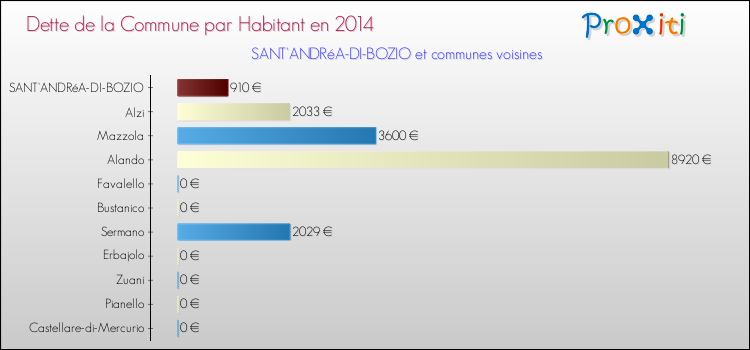 Dette par habitant de la commune en 2014 pour SANT'ANDRéA-DI-BOZIO et les communes proches Comparaison de la dette par habitant de la commune en 2014 pour SANT'ANDRéA-DI-BOZIO et les communes voisines