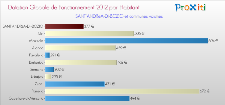 Montant des dotations globales de fonctionnement DGF par Habitant pour SANT'ANDRéA-DI-BOZIO et les communes proches Comparaison des des dotations globales de fonctionnement DGF par habitant pour SANT'ANDRéA-DI-BOZIO et les communes voisines
