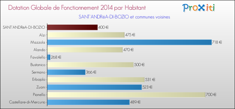 Montant des dotations globales de fonctionnement DGF par Habitant pour SANT'ANDRéA-DI-BOZIO et les communes proches en 2014. Comparaison des des dotations globales de fonctionnement DGF par habitant pour SANT'ANDRéA-DI-BOZIO et les communes voisines en 2014.