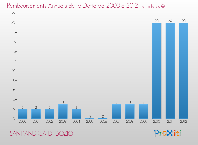 Evolution de l'annuité de la dette pour la commune de SANT'ANDRéA-DI-BOZIO de 2000 à 2012 Annuités de la dette pour SANT'ANDRéA-DI-BOZIO de 2000 à 2012