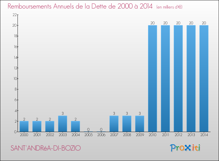 Evolution de l'annuité de la dette pour la commune de SANT'ANDRéA-DI-BOZIO de 2000 à 2014 Annuités de la dette pour SANT'ANDRéA-DI-BOZIO de 2000 à 2014