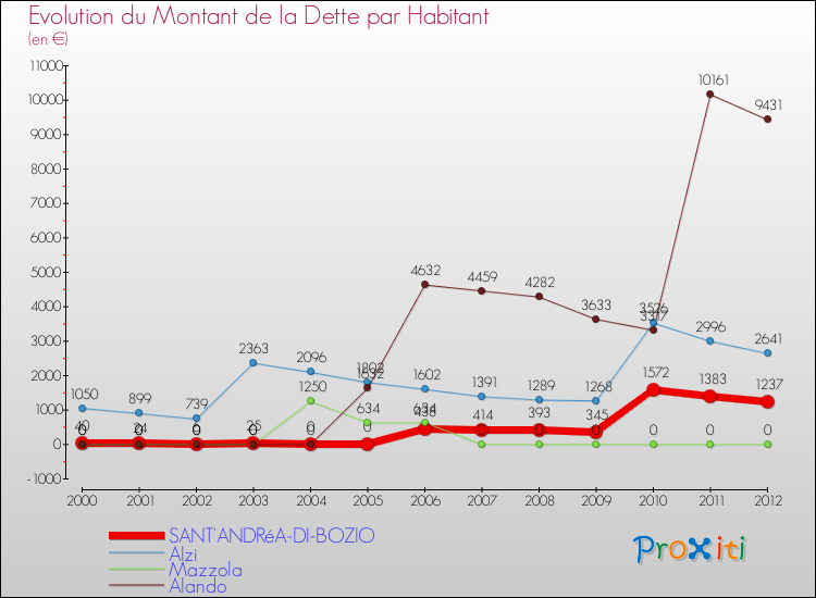 Evolution de la dette par habitant pour la commune de SANT'ANDRéA-DI-BOZIO et les communes proches de 2000 à 2012 Comparaison de la dette par habitant pour SANT'ANDRéA-DI-BOZIO et les communes voisines de 2000 à 2012