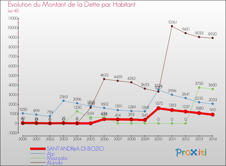 Evolution de la dette par habitant pour la commune de SANT'ANDRéA-DI-BOZIO et les communes proches de 2000 à 2014 Comparaison de la dette par habitant pour SANT'ANDRéA-DI-BOZIO et les communes voisines de 2000 à 2014