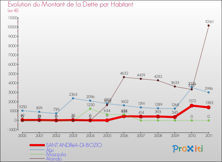 Evolution de la dette par habitant pour la commune de SANT'ANDRéA-DI-BOZIO et les communes proches Comparaison de la dette par habitant pour SANT'ANDRéA-DI-BOZIO et les communes voisines