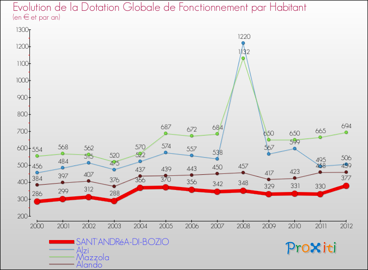 Evolution et montant de la dotation globale de fonctionnement par Habitant pour SANT'ANDRéA-DI-BOZIO et les communes proches Comparaison des dotations globales de fonctionnement par habitant pour SANT'ANDRéA-DI-BOZIO et les communes voisines