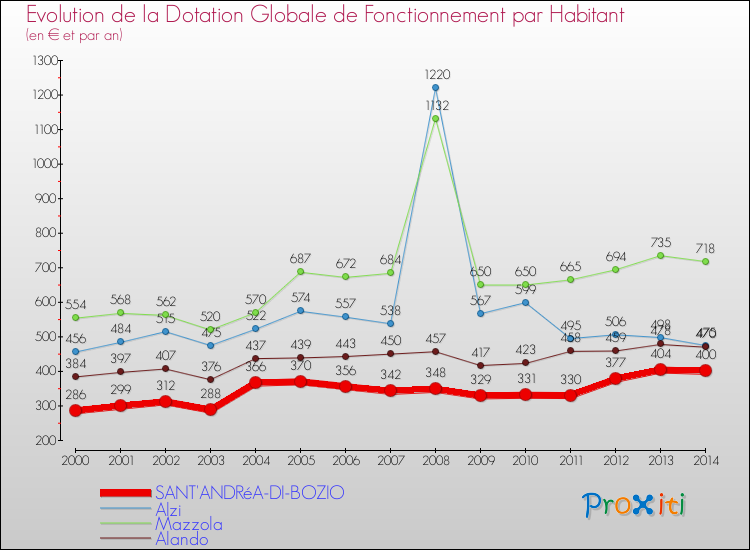 Evolution et montant de la dotation globale de fonctionnement par Habitant pour SANT'ANDRéA-DI-BOZIO et les communes proches de 2000 à 2014. Comparaison des dotations globales de fonctionnement par habitant pour SANT'ANDRéA-DI-BOZIO et les communes voisines de 2000 à 2014.
