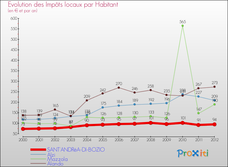 Evolution et montant des impôts locaux par Habitant pour SANT'ANDRéA-DI-BOZIO et les communes proches Comparaison des impôts locaux par habitant pour SANT'ANDRéA-DI-BOZIO et les communes voisines