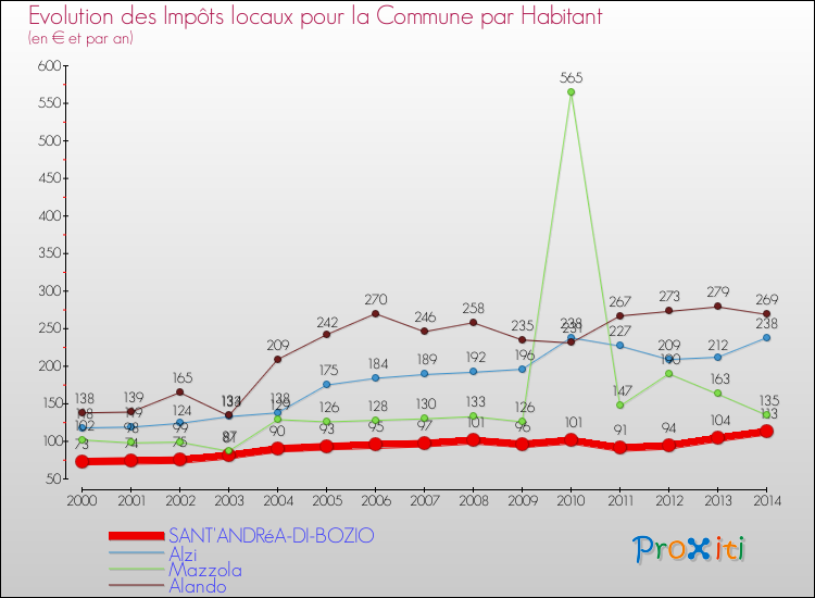 Evolution et montant des impôts locaux par Habitant pour SANT'ANDRéA-DI-BOZIO et les communes proches de 2000 à 2014 Comparaison des impôts locaux par habitant pour SANT'ANDRéA-DI-BOZIO et les communes voisines de 2000 à 2014