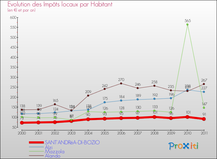 Evolution et montant des impôts locaux par Habitant pour SANT'ANDRéA-DI-BOZIO et les communes proches Comparaison des impôts locaux par habitant pour SANT'ANDRéA-DI-BOZIO et les communes voisines