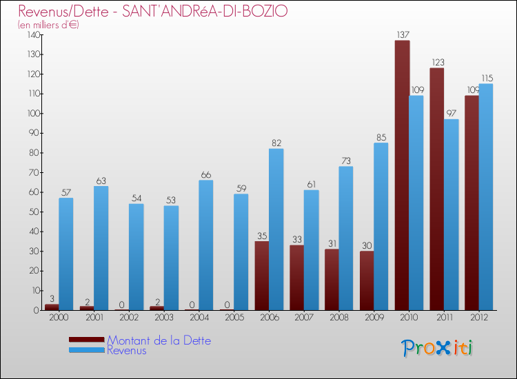 Evolution comparée de la dette et des revenus pour la commune de SANT'ANDRéA-DI-BOZIO de 2000 à 2012 Comparaison de la dette et des revenus pour SANT'ANDRéA-DI-BOZIO de 2000 à 2012