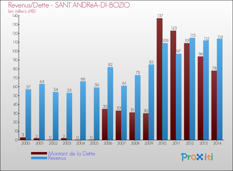 Evolution comparée de la dette et des revenus pour la commune de SANT'ANDRéA-DI-BOZIO de 2000 à 2014 Comparaison de la dette et des revenus pour SANT'ANDRéA-DI-BOZIO de 2000 à 2014