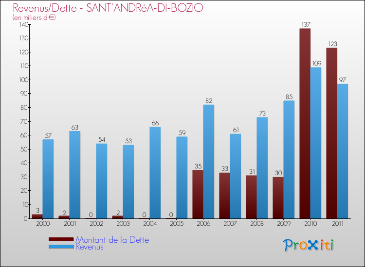 Evolution comparée de la dette et des revenus pour la commune de SANT'ANDRéA-DI-BOZIO de 2000 à 2011 Comparaison de la dette et des revenus pour SANT'ANDRéA-DI-BOZIO de 2000 à 2011