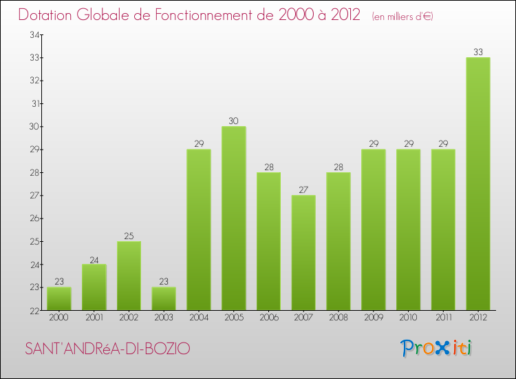 Evolution du montant de la Dotation Globale de Fonctionnement pour la commune de SANT'ANDRéA-DI-BOZIO de 2000 à 2012 Evolution du montant de la Dotation Globale de Fonctionnement pour SANT'ANDRéA-DI-BOZIO de 2000 à 2012