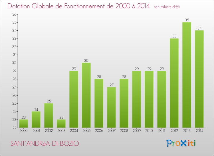 Evolution du montant de la Dotation Globale de Fonctionnement pour la commune de SANT'ANDRéA-DI-BOZIO de 2000 à 2014 Evolution du montant de la Dotation Globale de Fonctionnement pour SANT'ANDRéA-DI-BOZIO de 2000 à 2014