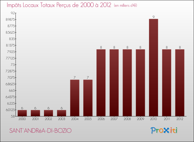 Evolution des Impôts Locaux pour la commune de SANT'ANDRéA-DI-BOZIO de 2000 à 2012 Evolution des Impôts Locaux pour SANT'ANDRéA-DI-BOZIO de 2000 à 2012